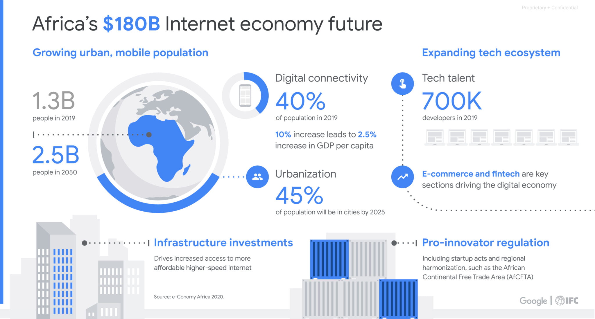 infographic for the e-conomy Africa 2020 report by Google and IFC
