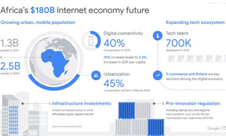 infographic for the e-conomy Africa 2020 report by Google and IFC