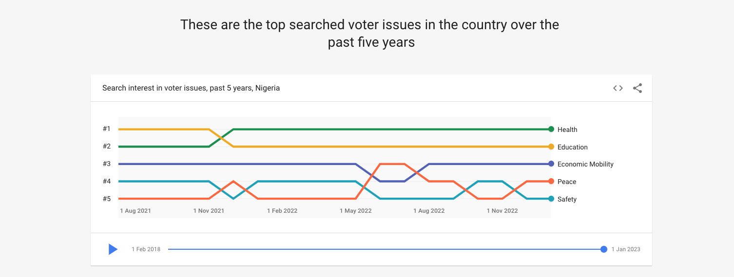 Google Launches Nigeria Elections Trends Hub for 2023 Elections