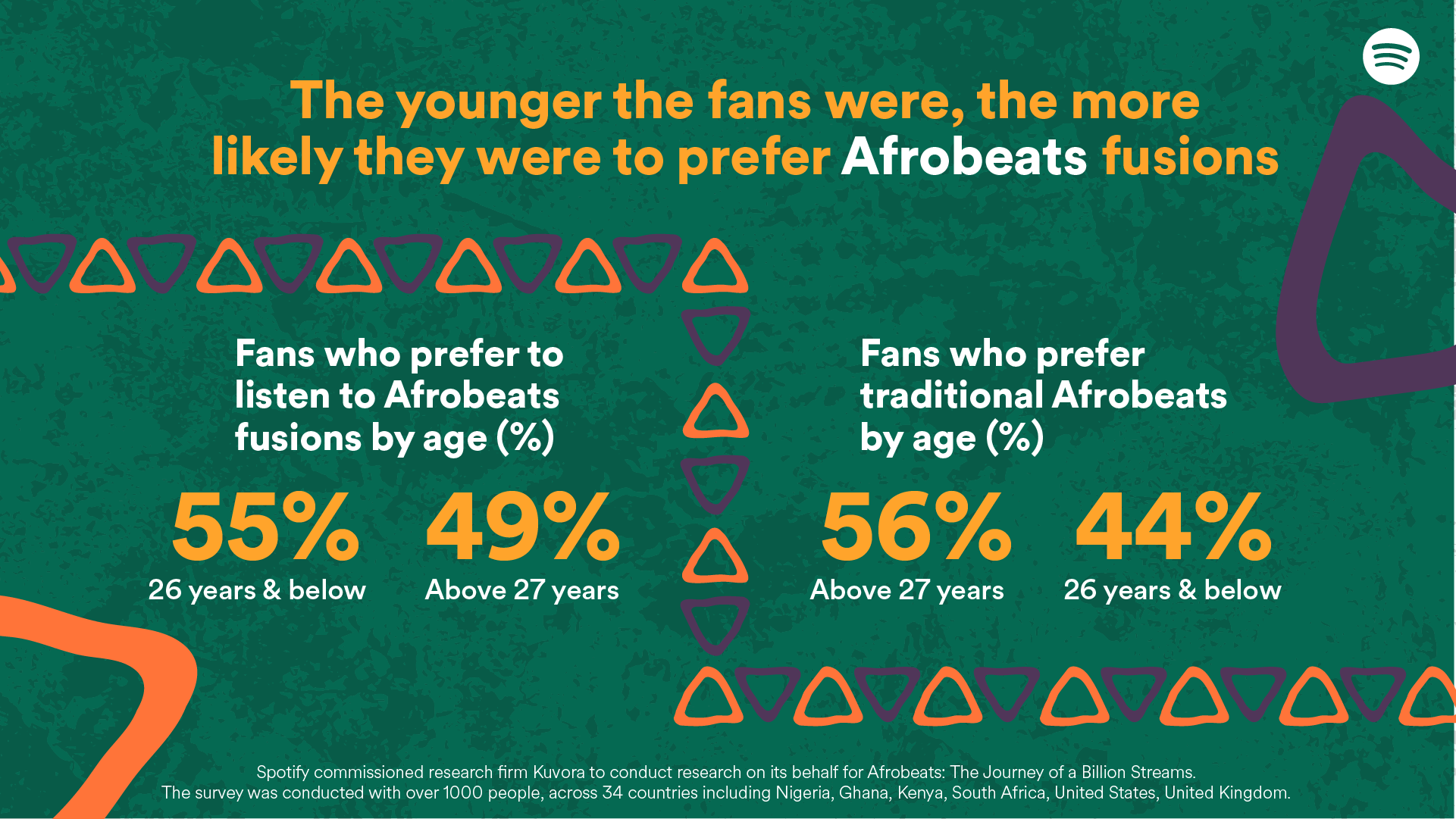 Spotify’s Afrobeats site: 90% of fans agree that fusing Afrobeats with other sounds has been helpful to its growth