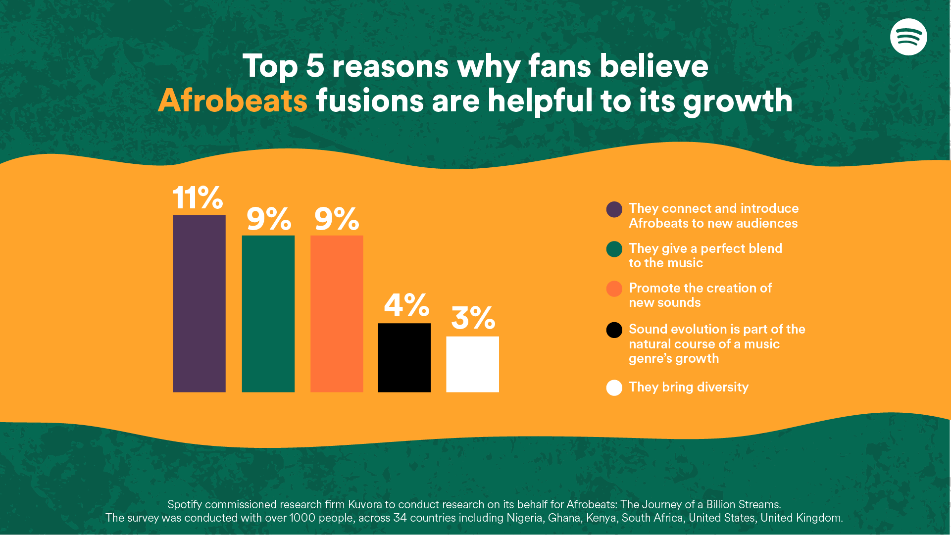 Spotify’s Afrobeats site: 90% of fans agree that fusing Afrobeats with other sounds has been helpful to its growth