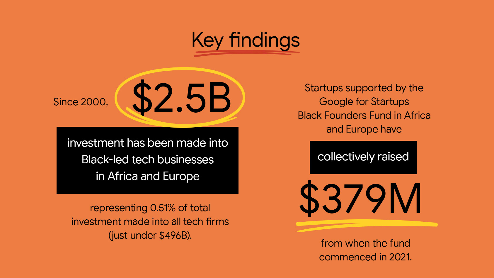 Black Founders Fund Alumni Summit Reveals Impact Report, Highlighting $379 Million Raised, 6,000 Jobs Created, and 61% Faster Growth for African Startups