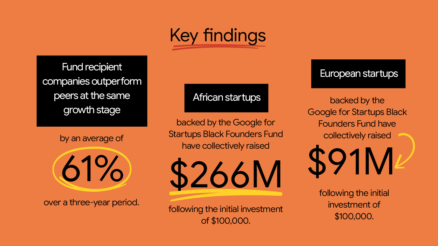 Black Founders Fund Alumni Summit Reveals Impact Report, Highlighting $379 Million Raised, 6,000 Jobs Created, and 61% Faster Growth for African Startups