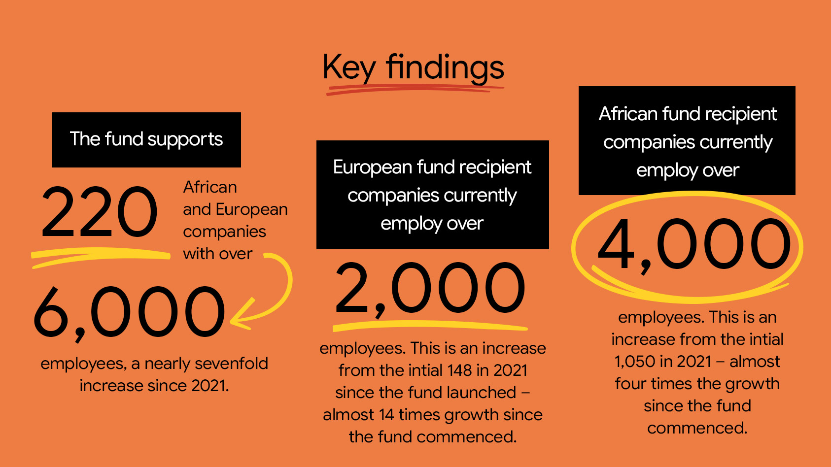 Black Founders Fund Alumni Summit Reveals Impact Report, Highlighting $379 Million Raised, 6,000 Jobs Created, and 61% Faster Growth for African Startups